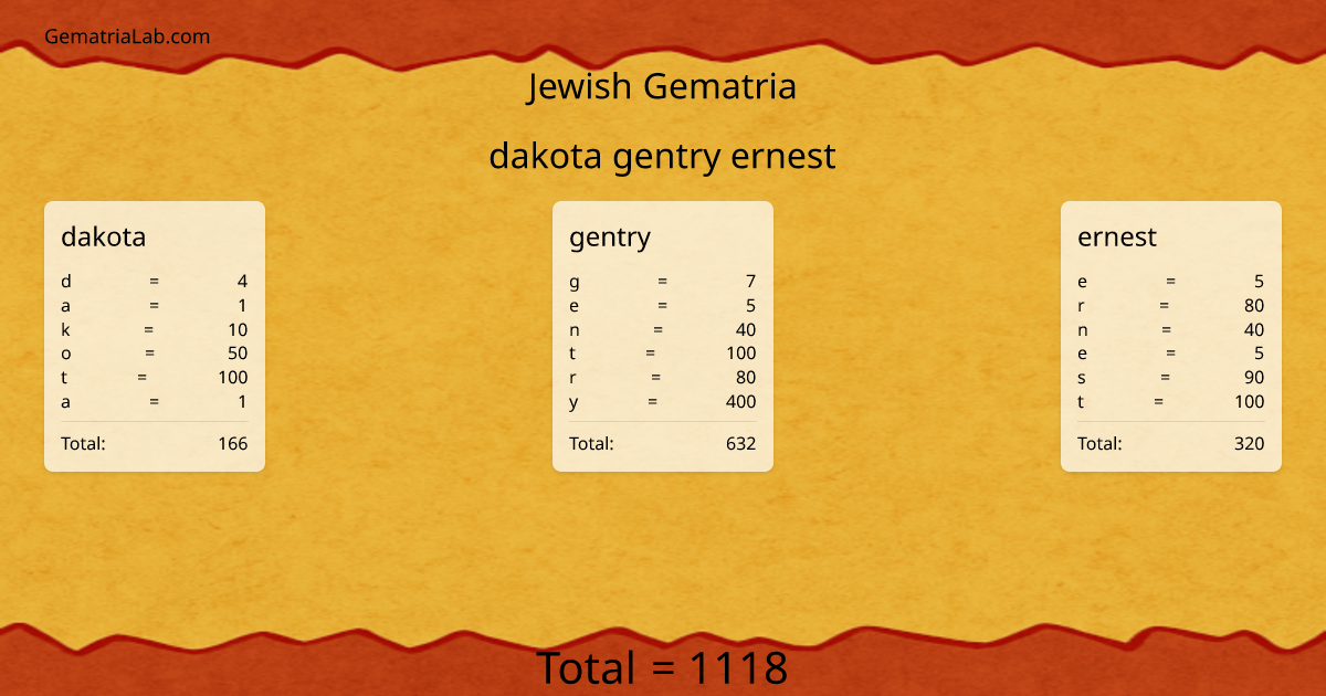 dakota gentry ernest in jewish Gematria